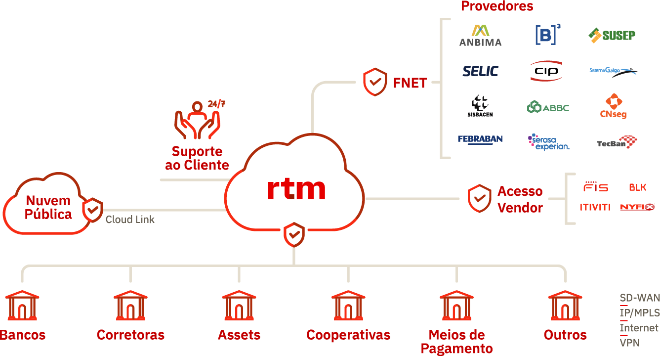 Topologia da solução de conectividade às nuvens públicas, Cloud Link.